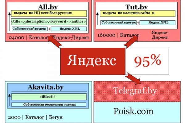 Кракен даркнет площадка